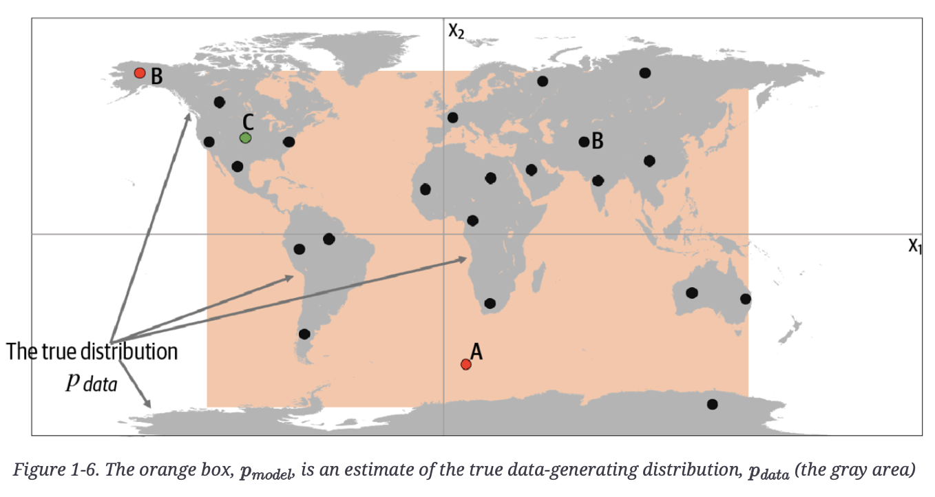 True underlying data distribution